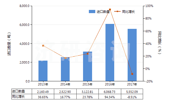 2013-2017年中國初級形狀的異丁烯-異戊二烯橡膠(HS40023110)進口量及增速統(tǒng)計